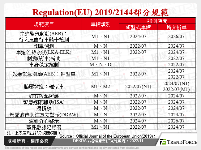 Regulation(EU) 2019/2144部分規範