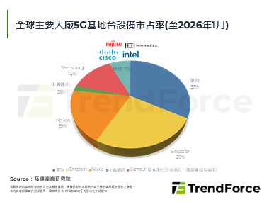 NEC黯然退出全球行動通訊基地