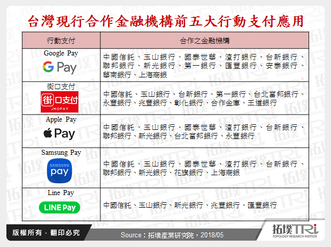 台灣現行合作金融機構前五大行動支付應用