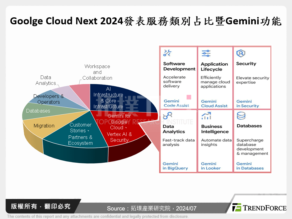 Goolge Cloud Next 2024發表服務類別占比暨Gemini功能