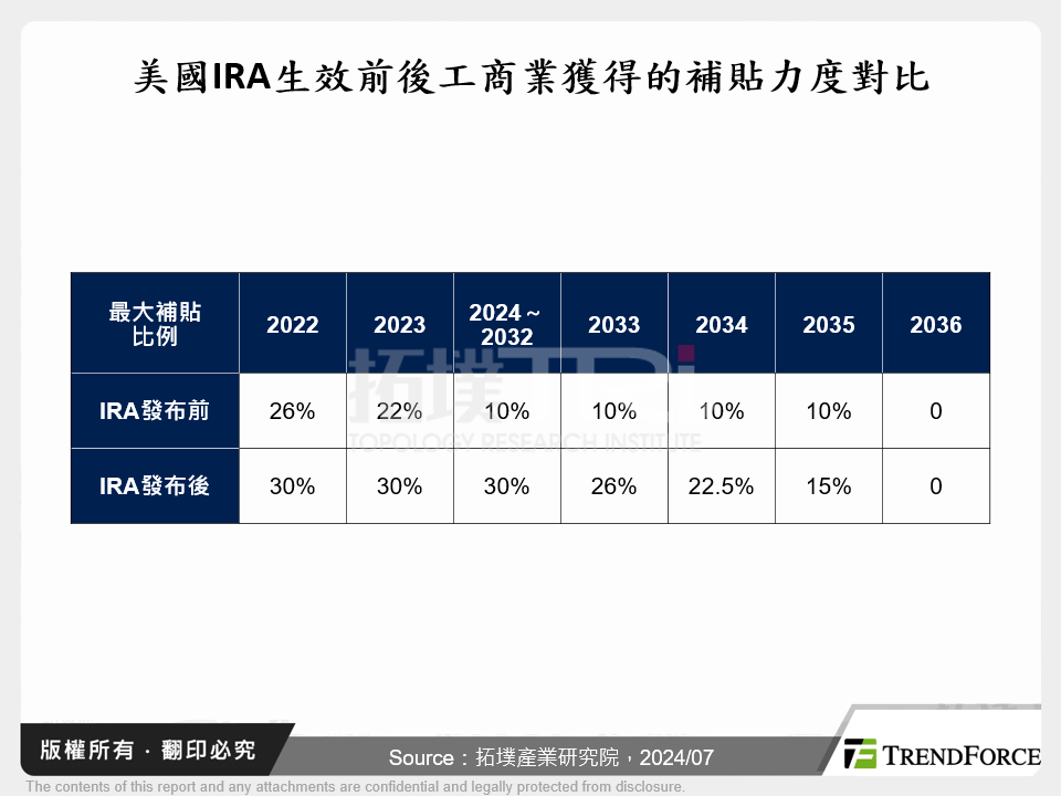 美國IRA生效前後工商業獲得的補貼力度對比