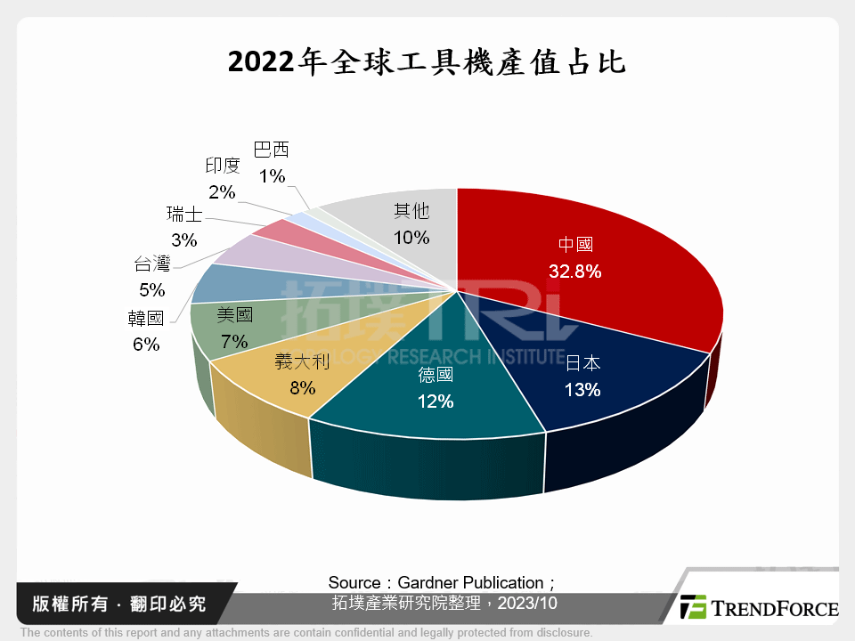 2022年全球工具機產值占比