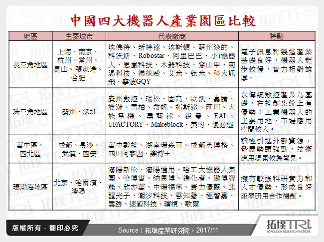 中國四大機器人產業園區比較