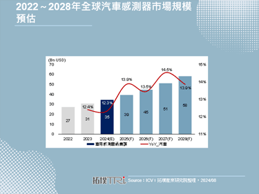 【拓墣論壇】汽車電動化、智慧化帶動2024年全球車用感測器市場成長12.3%