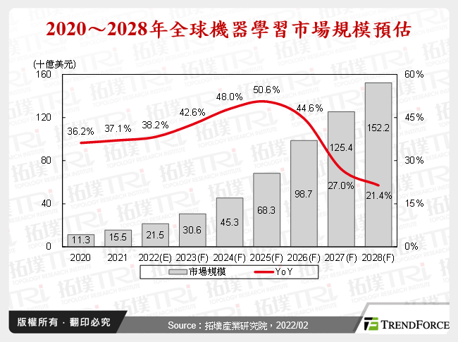 2020～2028年全球機器學習市場規模預估