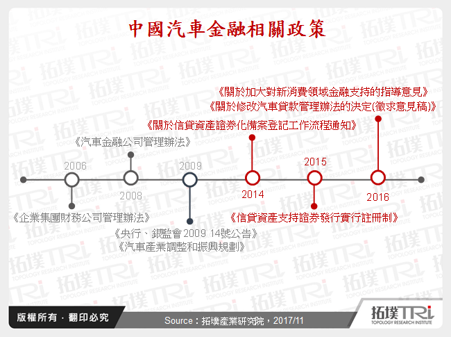 中國汽車金融相關政策