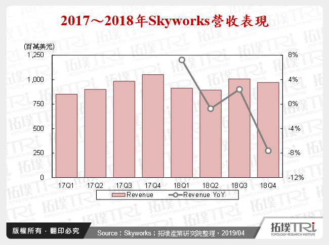 2017～2018年Skyworks營收表現