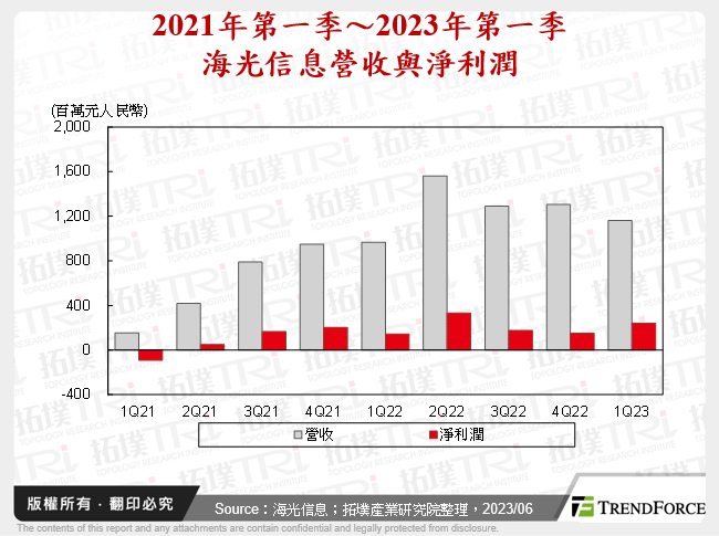 2021年第一季～2023年第一季海光信息營收與淨利潤