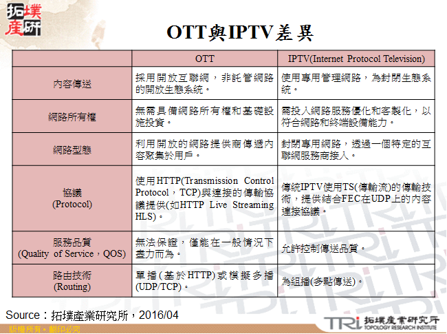 OTT與IPTV差異