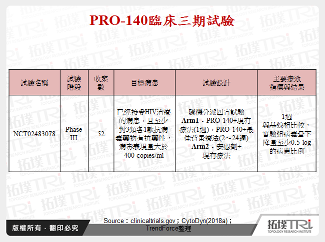 PRO-140臨床三期試驗