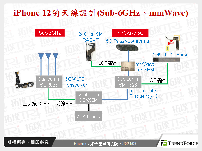 iPhone 12的天線設計(Sub-6GHz、mmWave)