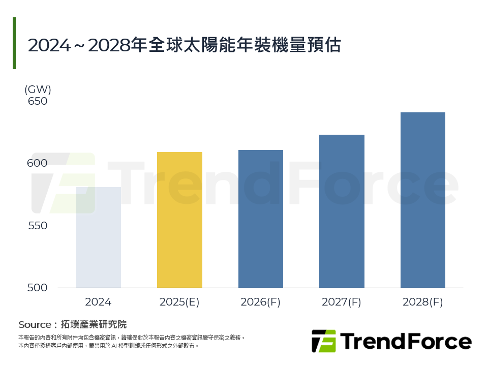2024～2028年全球太陽能年裝機量預估