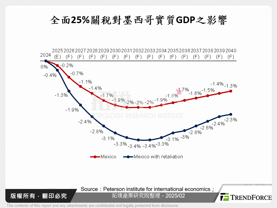 全面25%關稅對墨西哥實質GDP之影響