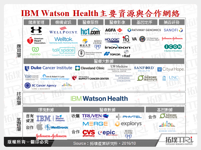 IBM Watson Health主要資源與合作網絡