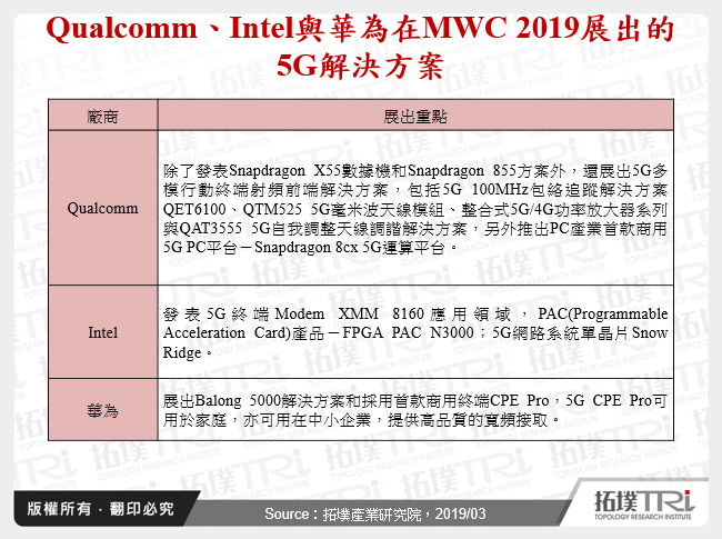 Qualcomm、Intel與華為在MWC 2019展出的5G解決方案