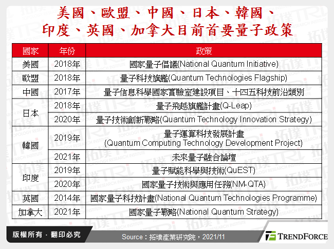 日本、韓國、印度、英國與加拿大之量子科技政策發展動態