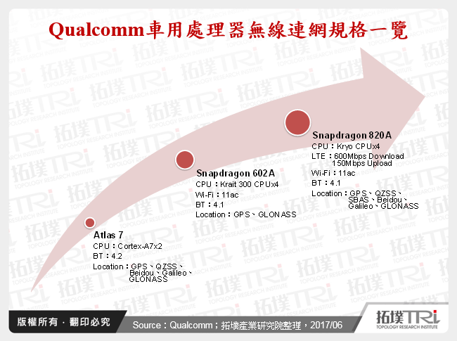 Qualcomm車用處理器無線連網規格一覽