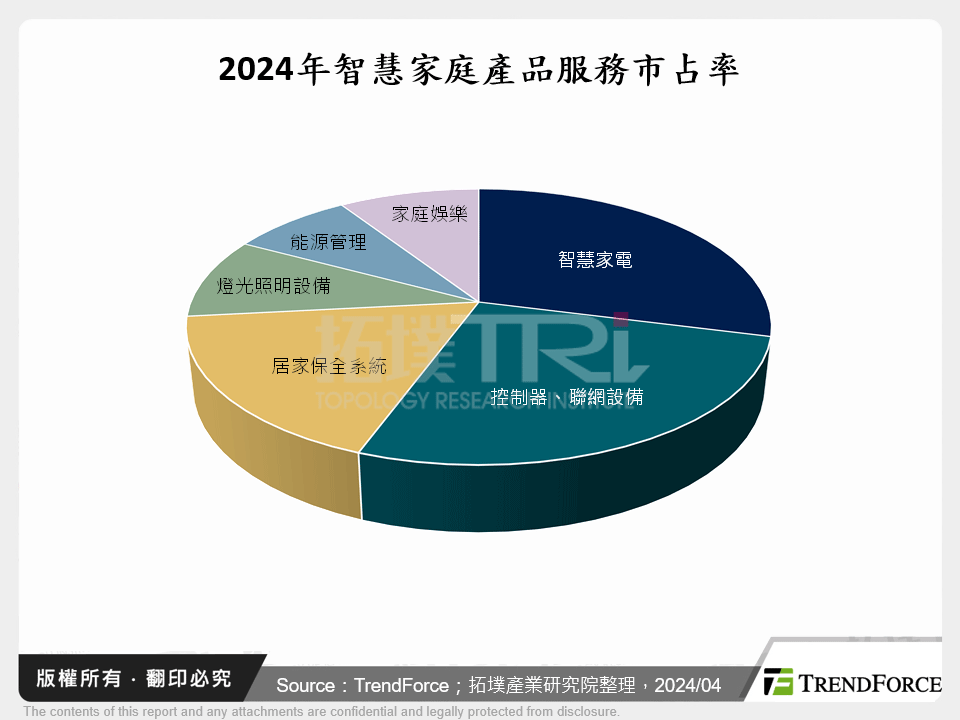 Matter規範發展加速智慧家庭整合