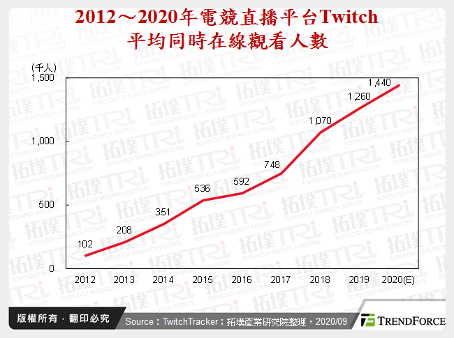 2012～2020年電競直播平台Twitch平均同時在線觀看人數