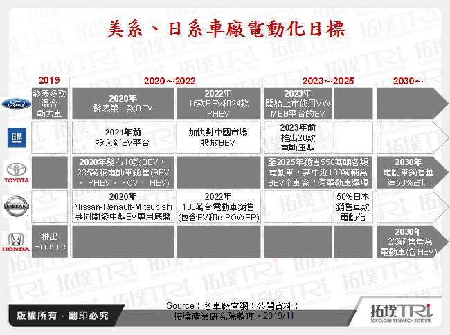 美系、日系車廠電動化目標