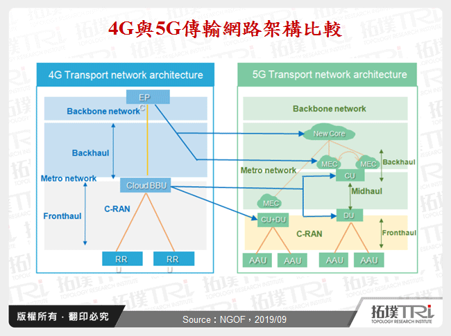 4G與5G傳輸網路架構比較