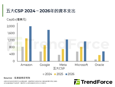 美系四大CSP支本資出競爭白熱