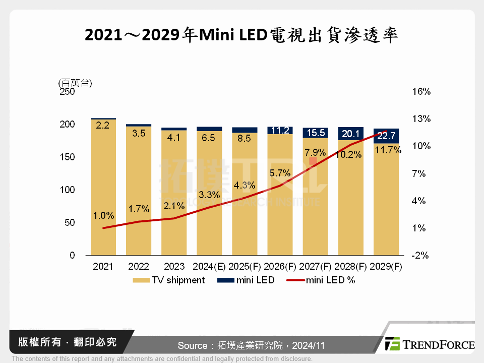 2021～2029年Mini LED電視出貨滲透率