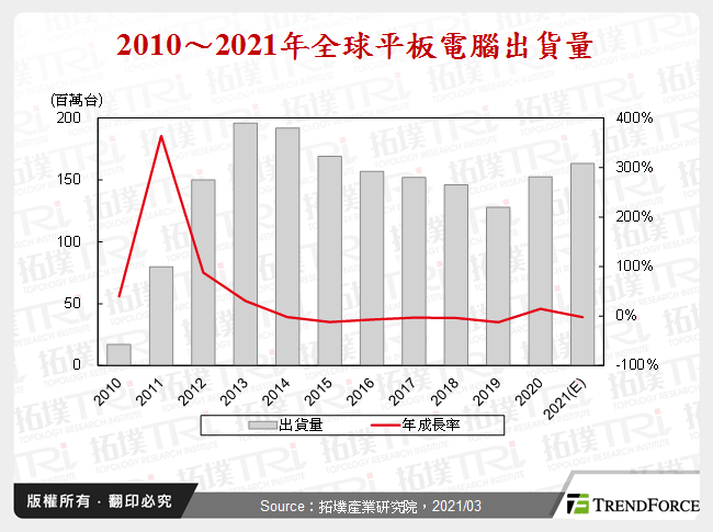 2010～2021年全球平板電腦出貨量