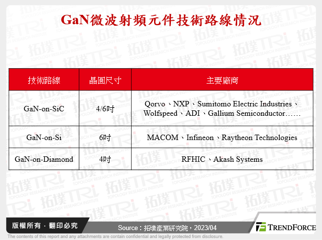 GaN微波射頻元件技術路線情況