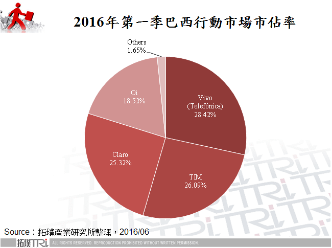 2016年第一季巴西行動市場市佔率