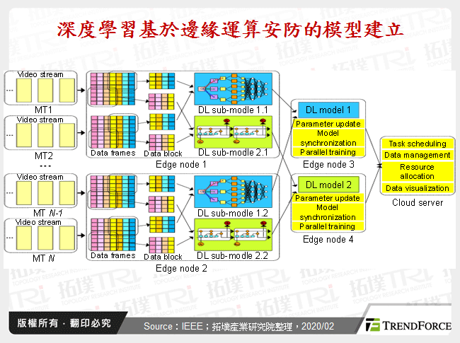 深度學習基於邊緣運算安防的模型建立