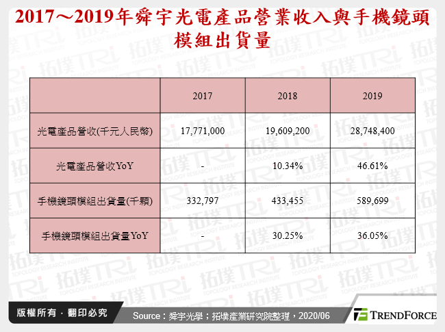 2017～2019年舜宇光電產品營業收入與手機鏡頭模組出貨量