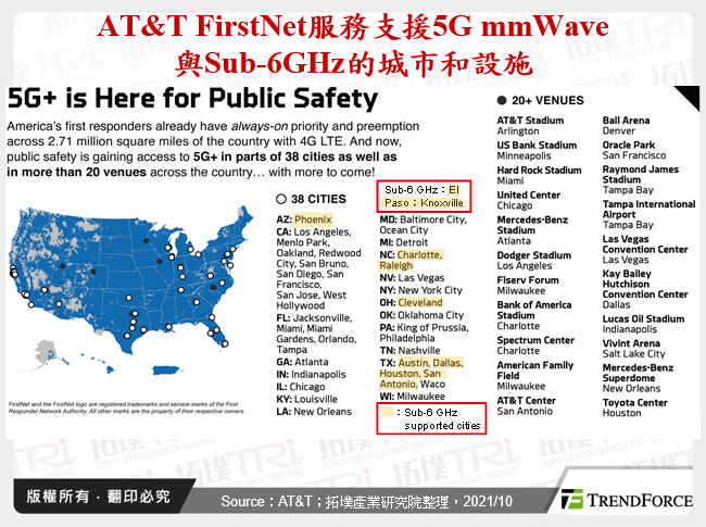 AT&T FirstNet服務支援5G mmWave與Sub-6GHz的城市和設施