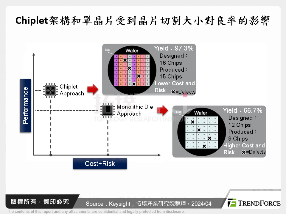 Chiplet架構和單晶片受到晶片切割大小對良率的影響