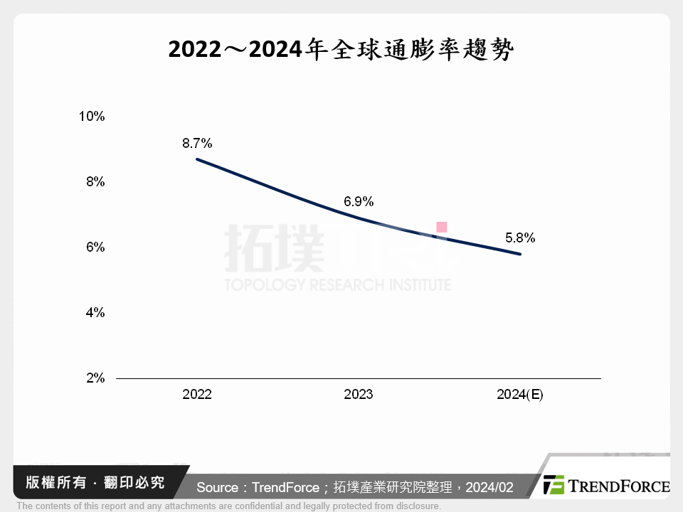 2022～2024年全球通膨率趨勢