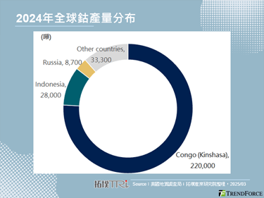 剛果祭出鈷出口禁令，新能源車產業開年遇逆風