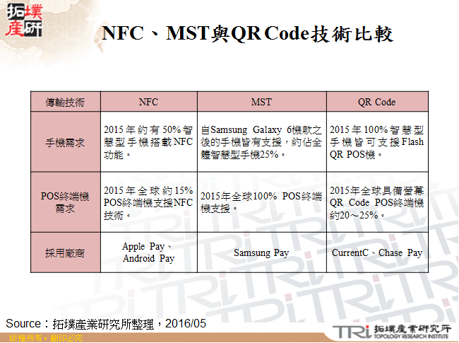 NFC、MST與QR Code技術比較