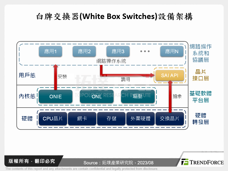 白牌交換器(White Box Switches)設備架構