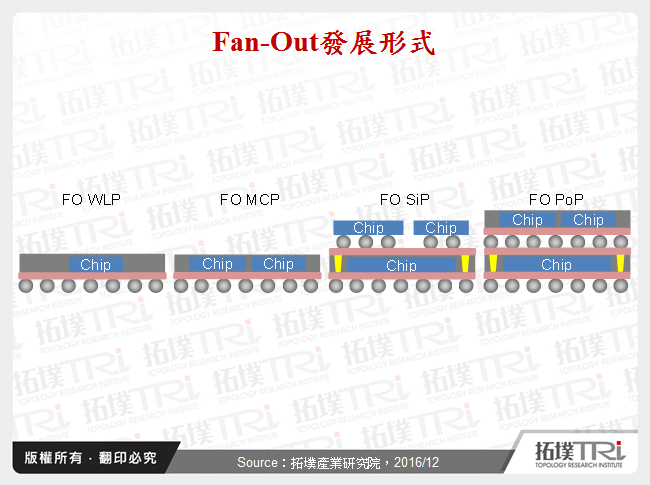 Fan-Out發展形式