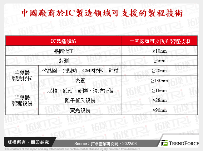 中國廠商於IC製造領域可支援的製程技術