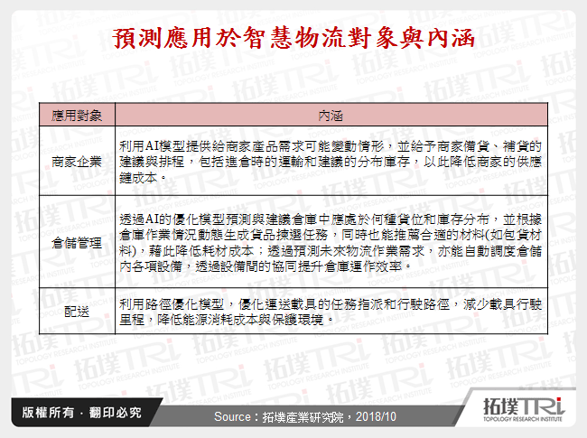 預測應用於智慧物流對象與內涵