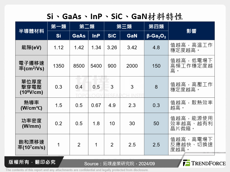 Si、GaAs、InP、SiC、GaN材料特性