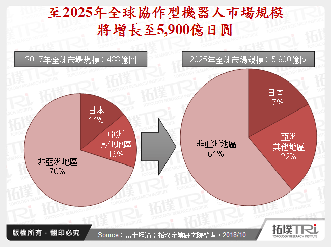 至2025年全球協作型機器人市場規模將增長至5,900億日圓