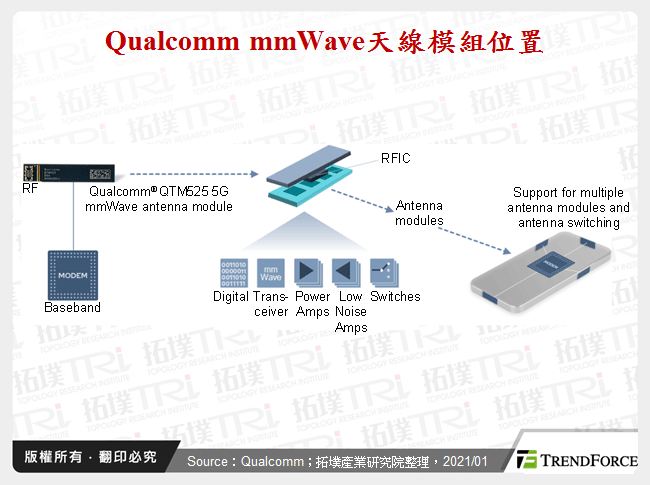 Qualcomm mmWave天線模組位置