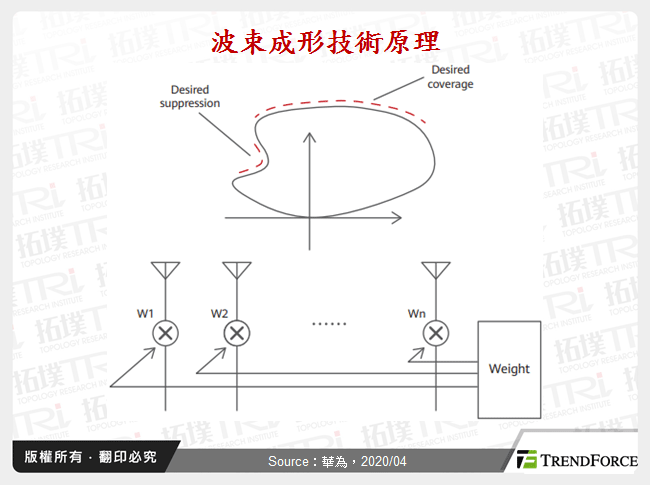 波束成形技術原理