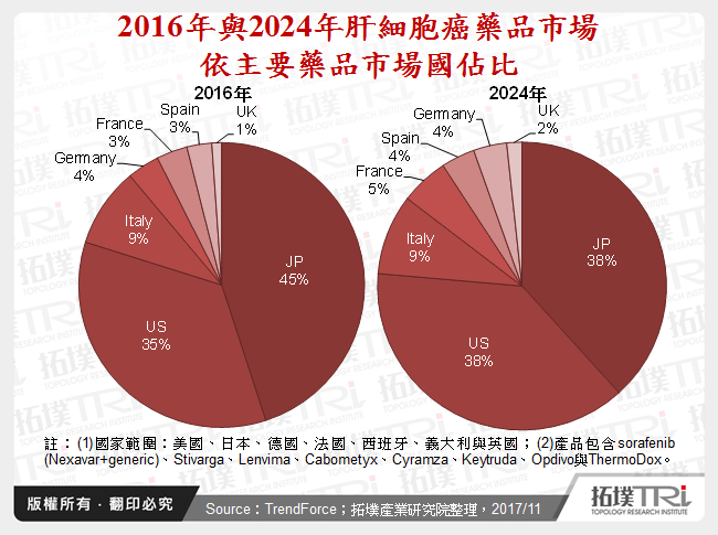 2016年與2024年肝細胞癌藥品市場依主要藥品市場國佔比