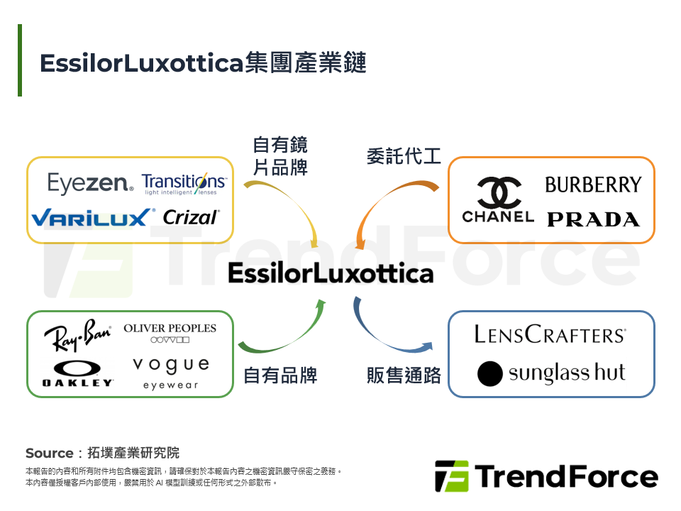 EssilorLuxottica集團產業鏈