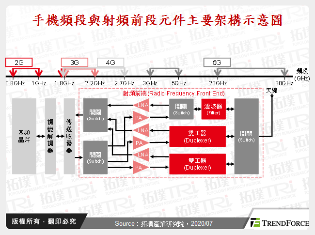 手機頻段與射頻前段元件主要架構示意圖