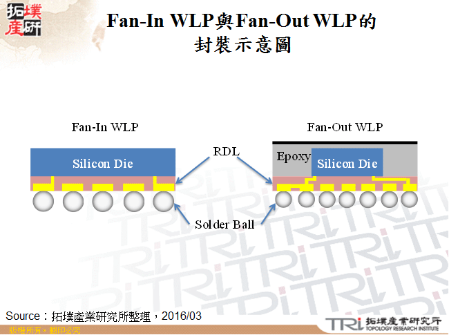 Fan-In WLP與Fan-Out WLP的封裝示意圖