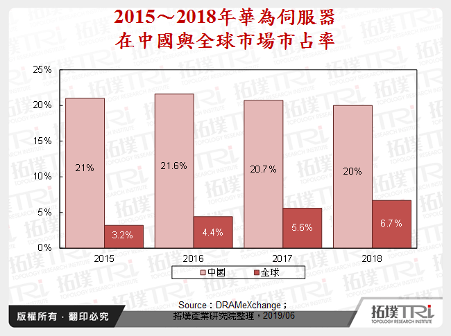 2015～2018年華為伺服器在中國與全球市場市占率